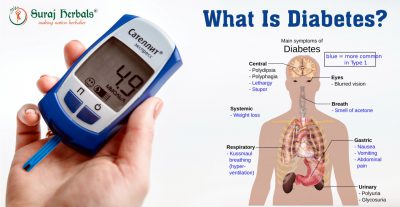 What is Different Types of Diabetes and Their Symptoms